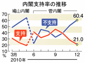 2010年12月_内閣支持率